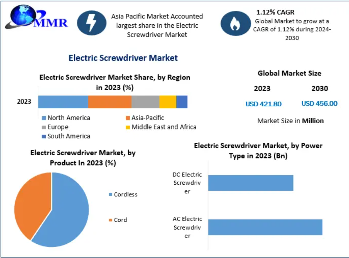 ตลาดไขควงไฟฟ้า: การวิเคราะห์และพยากรณ์อุตสาหกรรมทั่วโลก (2024 -2030)